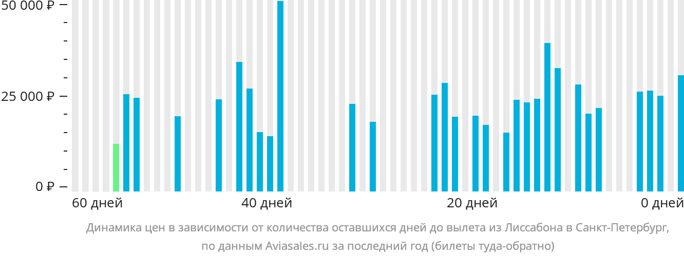 Динамика цен в зависимости от количества оставшихся дней до вылета из Лиссабона в Санкт-Петербург