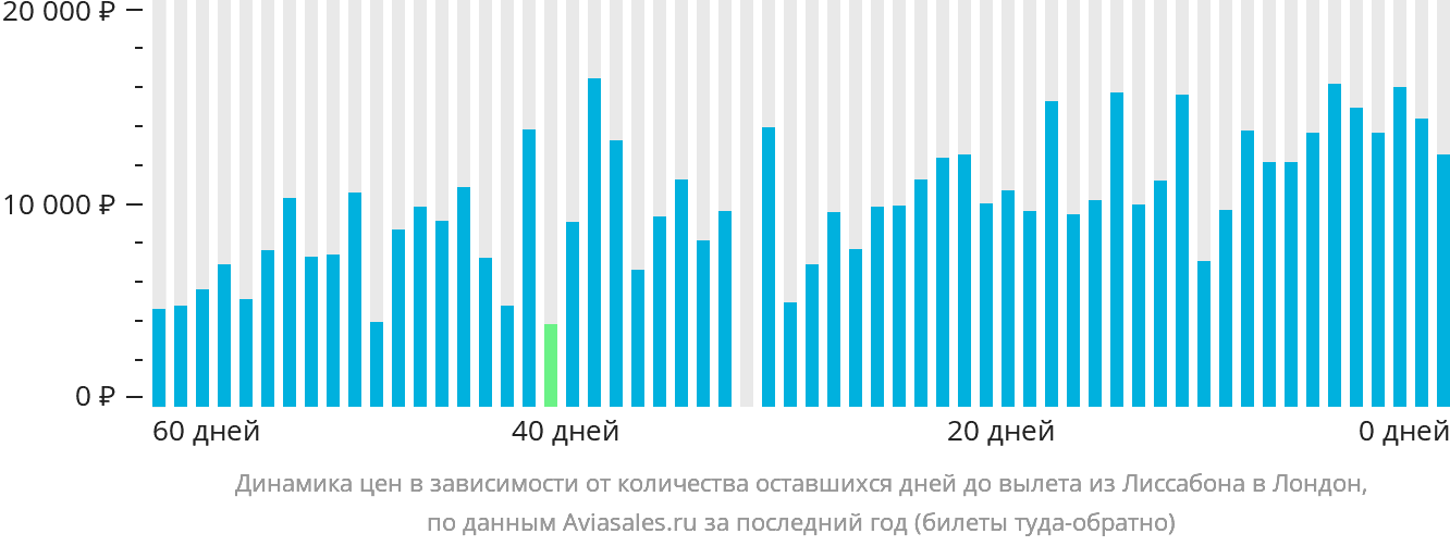 Динамика цен в зависимости от количества оставшихся дней до вылета из Лиссабона в Лондон