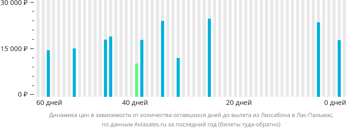 Динамика цен в зависимости от количества оставшихся дней до вылета из Лиссабона в Лас-Пальмас