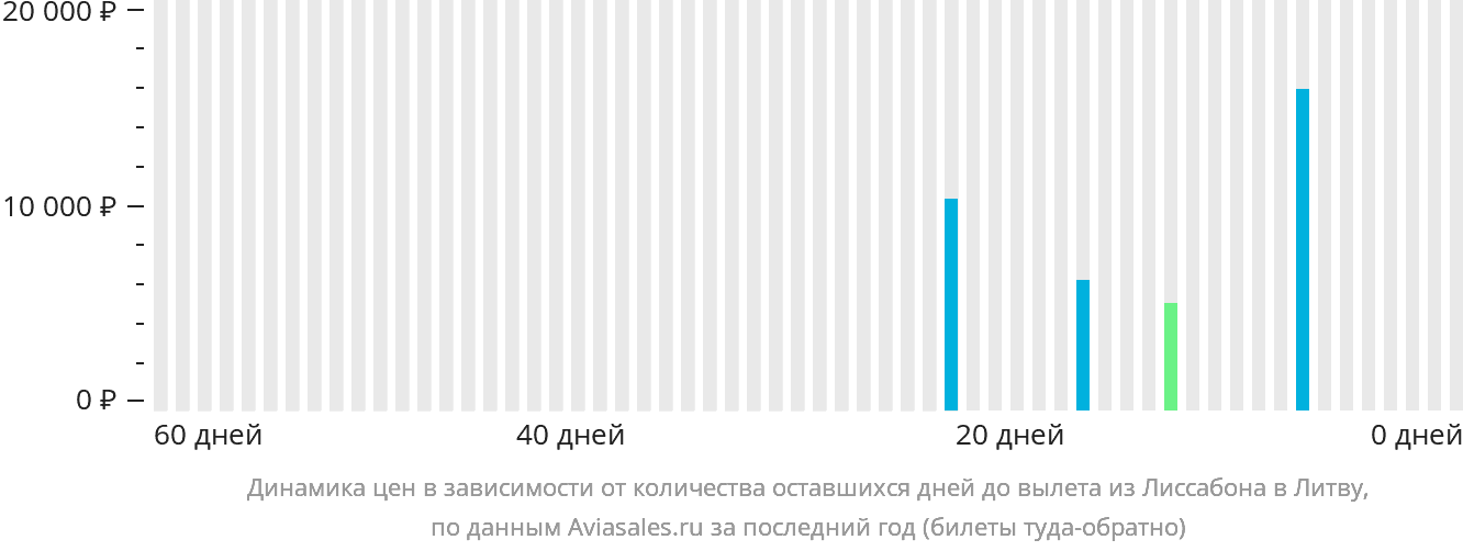 Динамика цен в зависимости от количества оставшихся дней до вылета из Лиссабона в Литву