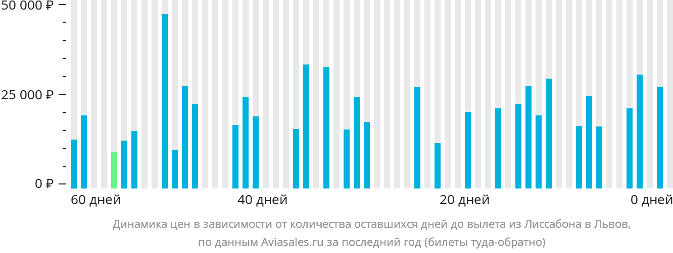 Динамика цен в зависимости от количества оставшихся дней до вылета из Лиссабона в Львов