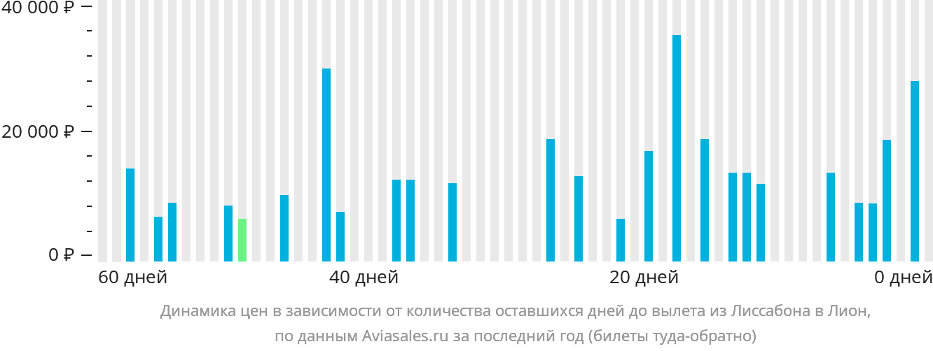 Динамика цен в зависимости от количества оставшихся дней до вылета из Лиссабона в Лион