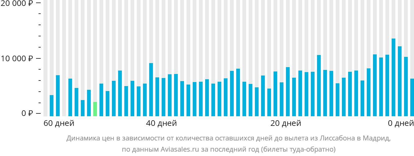 Динамика цен в зависимости от количества оставшихся дней до вылета из Лиссабона в Мадрид