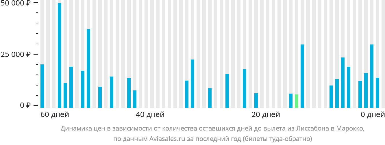 Динамика цен в зависимости от количества оставшихся дней до вылета из Лиссабона в Марокко