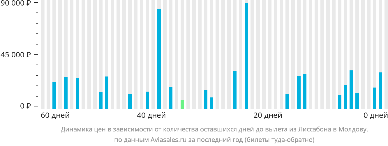 Динамика цен в зависимости от количества оставшихся дней до вылета из Лиссабона в Молдову