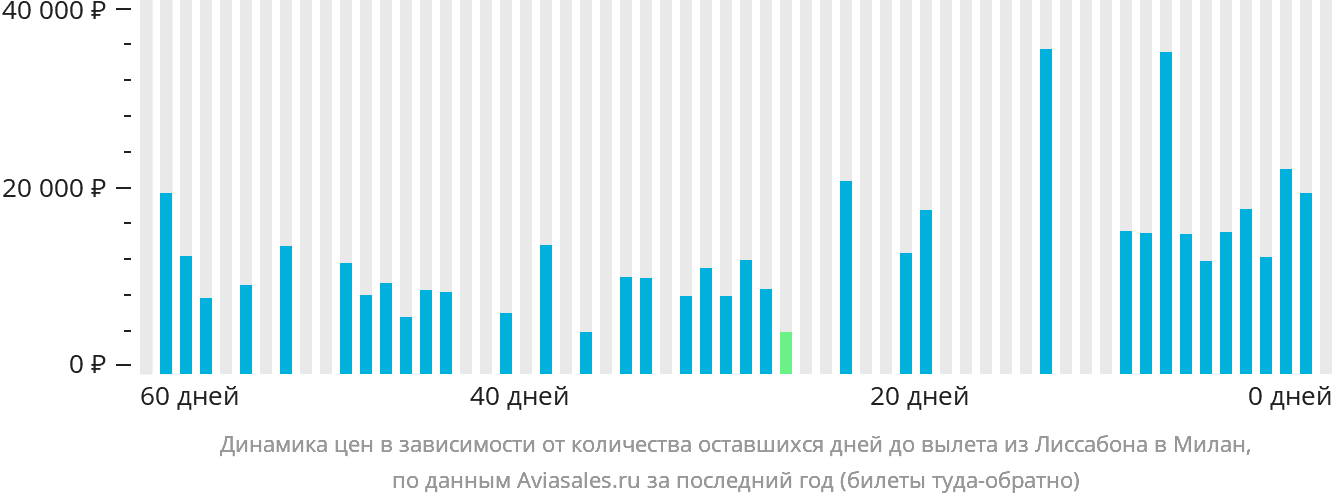 Динамика цен в зависимости от количества оставшихся дней до вылета из Лиссабона в Милан
