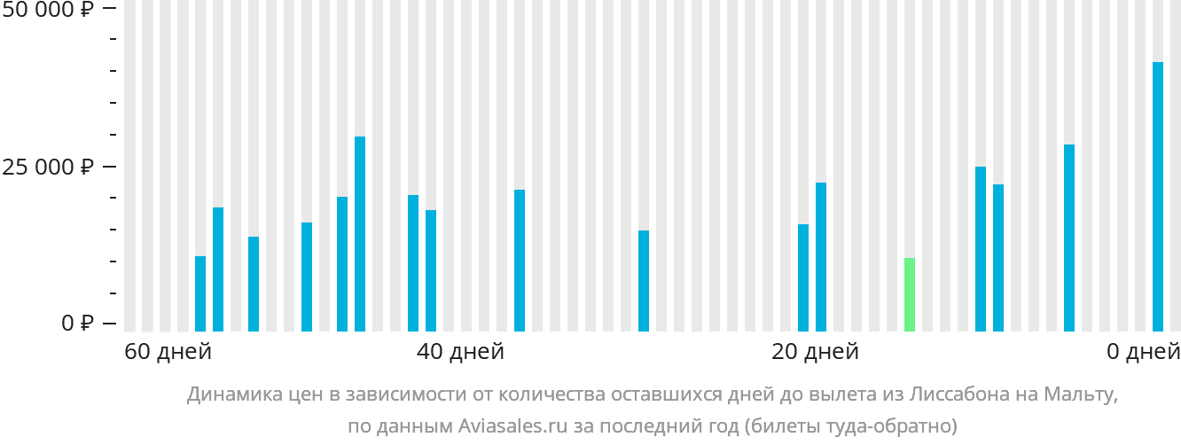 Динамика цен в зависимости от количества оставшихся дней до вылета из Лиссабона на Мальту