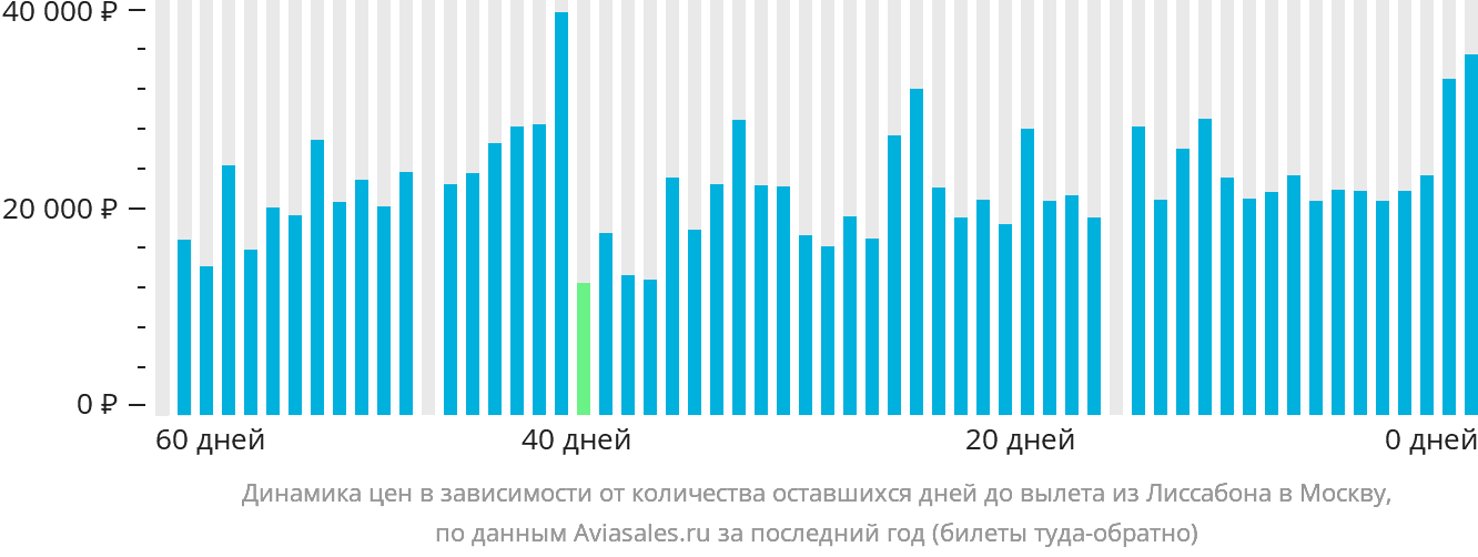 Динамика цен в зависимости от количества оставшихся дней до вылета из Лиссабона в Москву