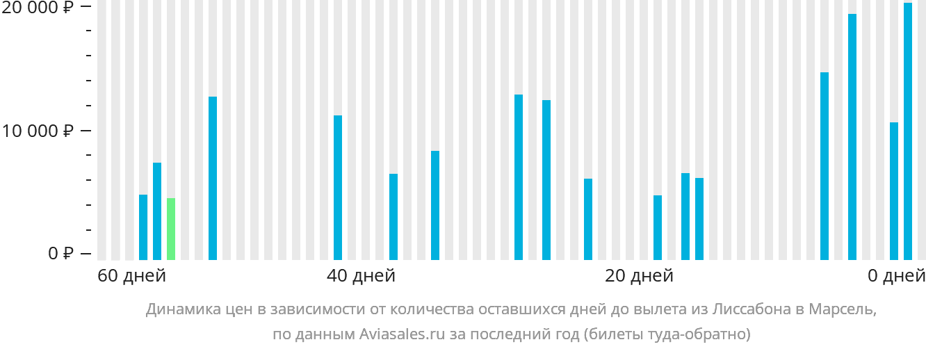 Динамика цен в зависимости от количества оставшихся дней до вылета из Лиссабона в Марсель
