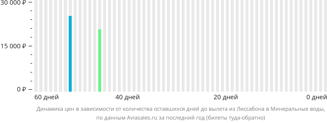 Динамика цен в зависимости от количества оставшихся дней до вылета из Лиссабона в Минеральные Воды