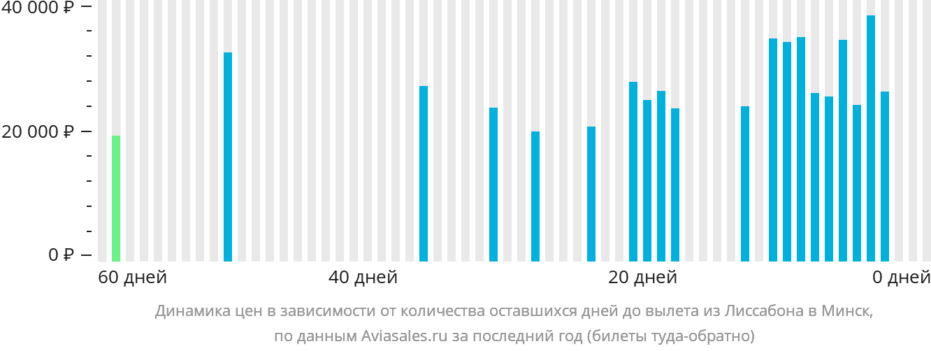 Динамика цен в зависимости от количества оставшихся дней до вылета из Лиссабона в Минск