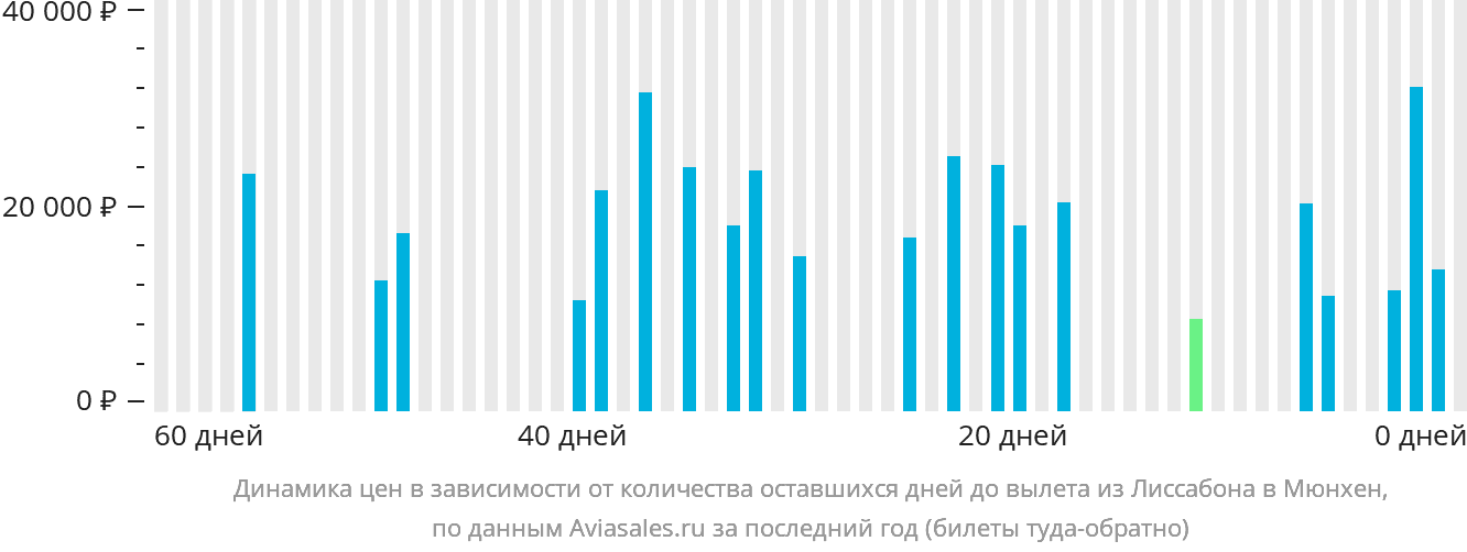 Динамика цен в зависимости от количества оставшихся дней до вылета из Лиссабона в Мюнхен