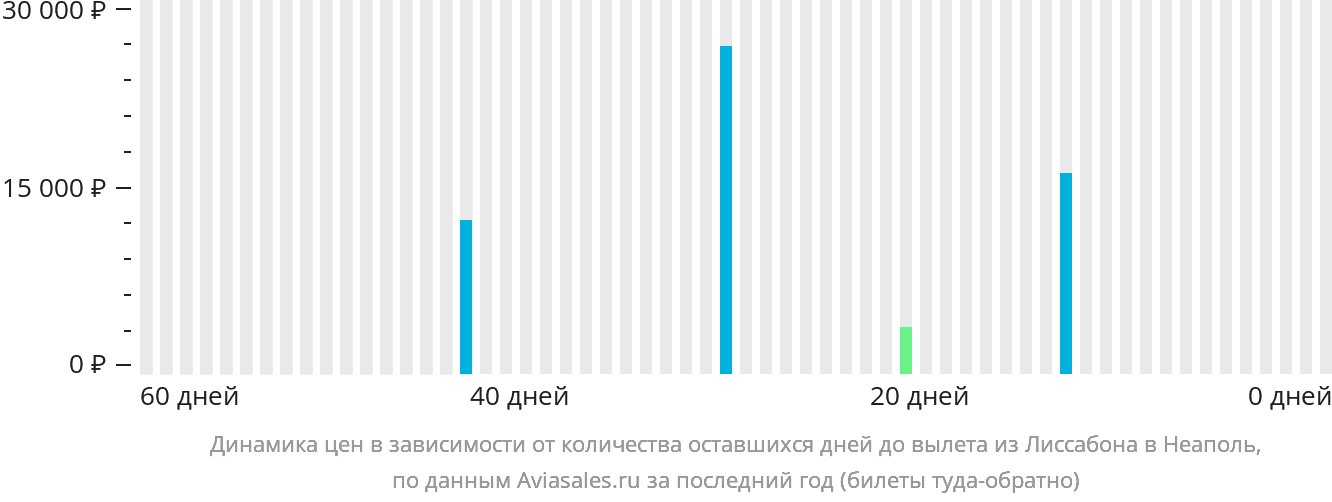 Динамика цен в зависимости от количества оставшихся дней до вылета из Лиссабона в Неаполь