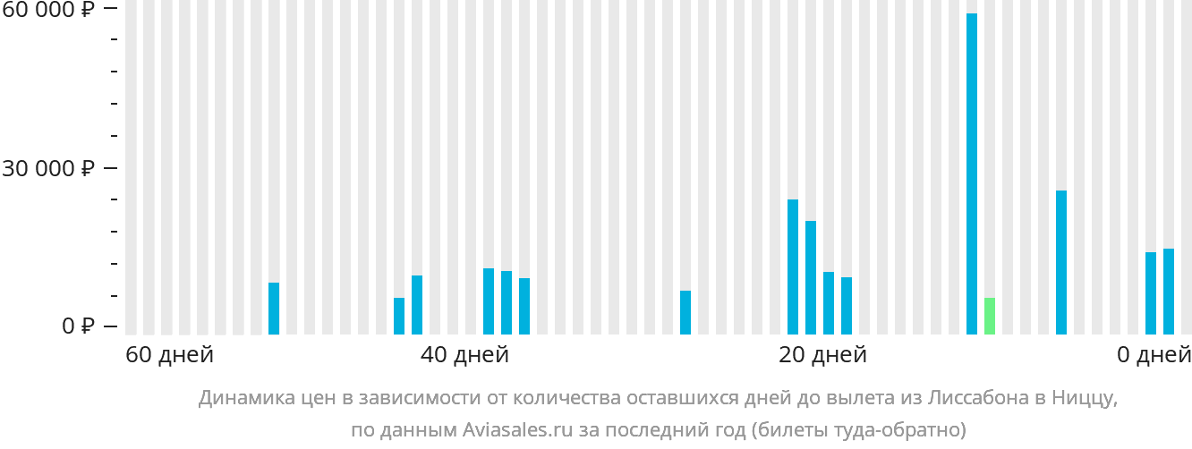 Динамика цен в зависимости от количества оставшихся дней до вылета из Лиссабона в Ниццу