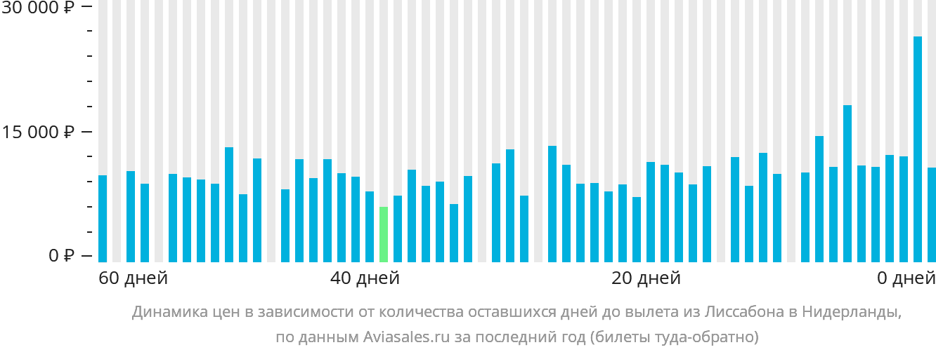 Динамика цен в зависимости от количества оставшихся дней до вылета из Лиссабона в Нидерланды