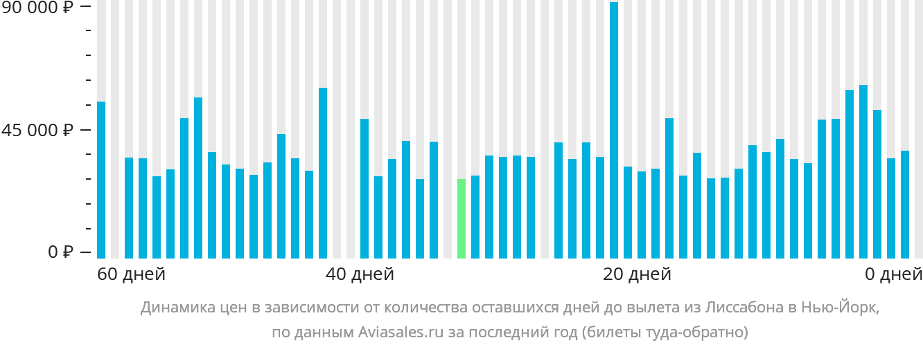 Динамика цен в зависимости от количества оставшихся дней до вылета из Лиссабона в Нью-Йорк