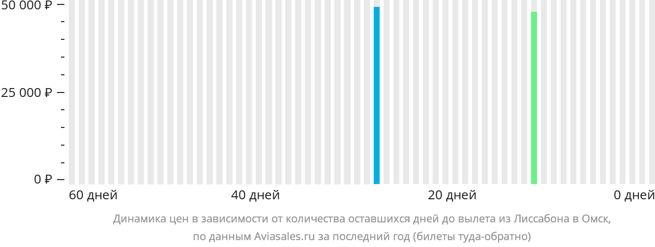 Динамика цен в зависимости от количества оставшихся дней до вылета из Лиссабона в Омск