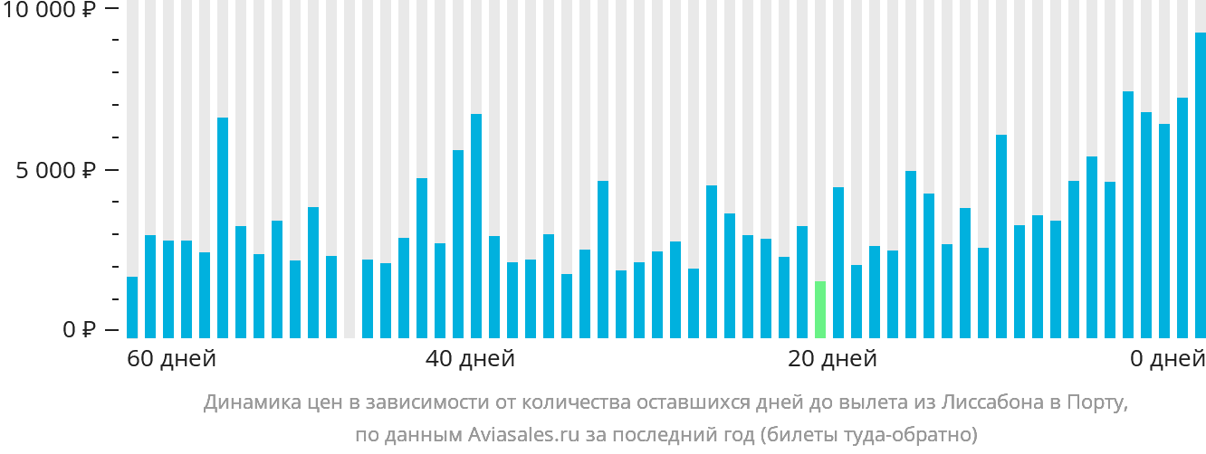 Динамика цен в зависимости от количества оставшихся дней до вылета из Лиссабона в Порту