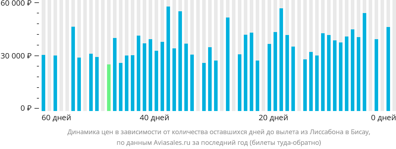Динамика цен в зависимости от количества оставшихся дней до вылета из Лиссабона в Бисау