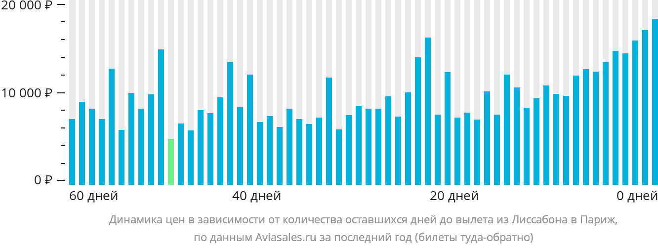 Динамика цен в зависимости от количества оставшихся дней до вылета из Лиссабона в Париж