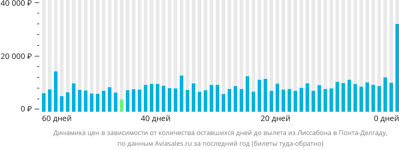 Динамика цен в зависимости от количества оставшихся дней до вылета из Лиссабона в Понта-Делгаду