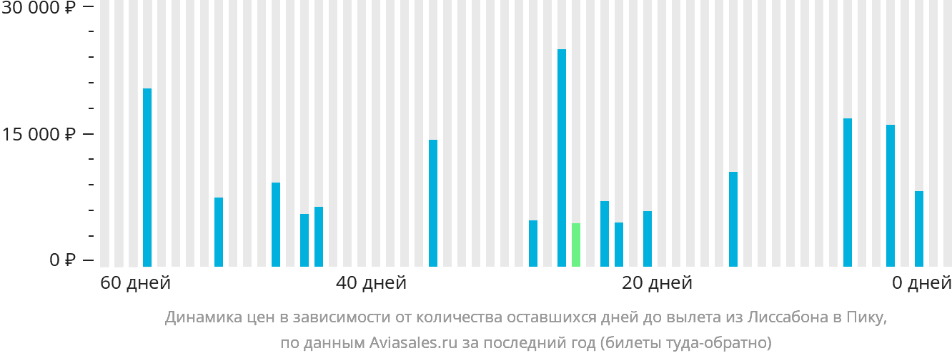 Динамика цен в зависимости от количества оставшихся дней до вылета из Лиссабона в Пику