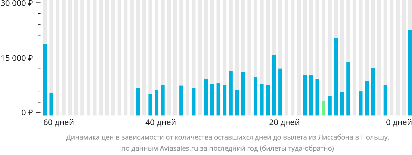 Динамика цен в зависимости от количества оставшихся дней до вылета из Лиссабона в Польшу