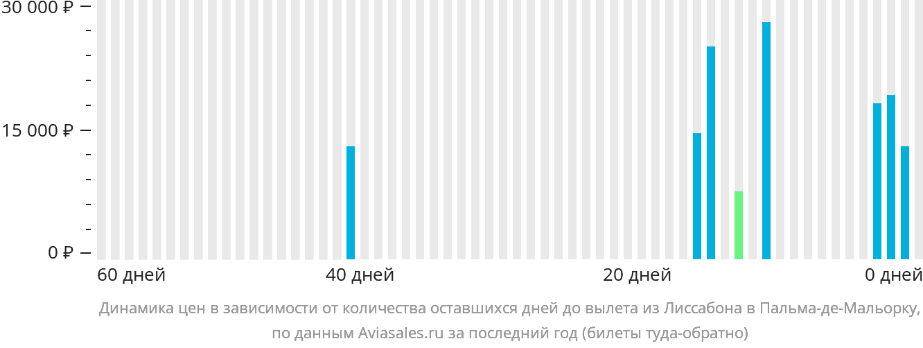 Динамика цен в зависимости от количества оставшихся дней до вылета из Лиссабона в Пальма-де-Майорку