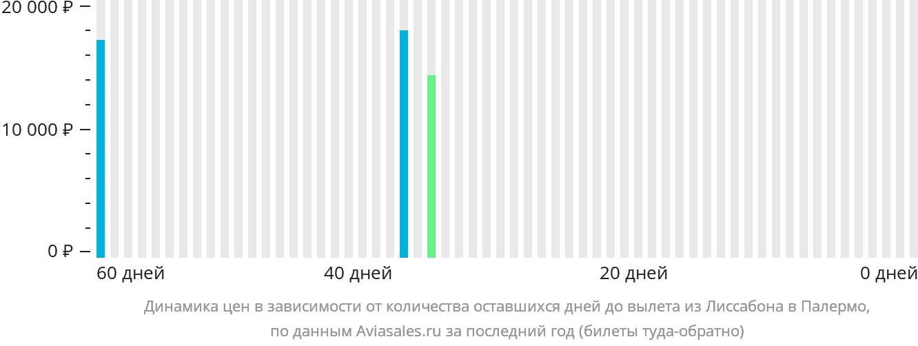 Динамика цен в зависимости от количества оставшихся дней до вылета из Лиссабона в Палермо