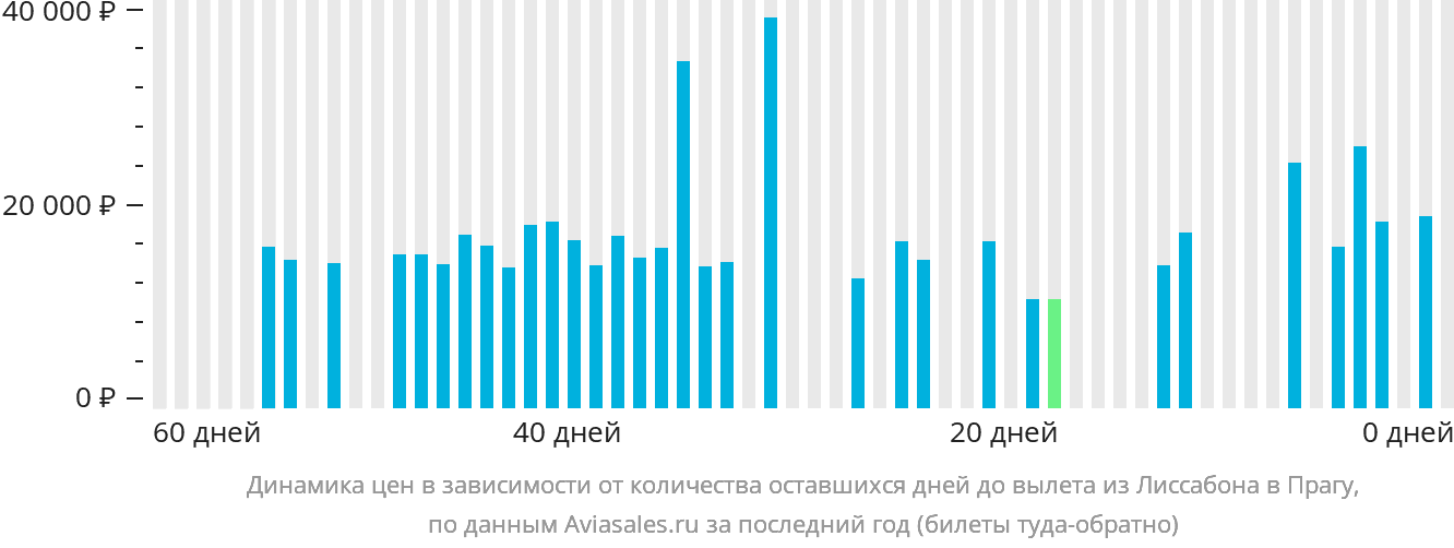 Динамика цен в зависимости от количества оставшихся дней до вылета из Лиссабона в Прагу