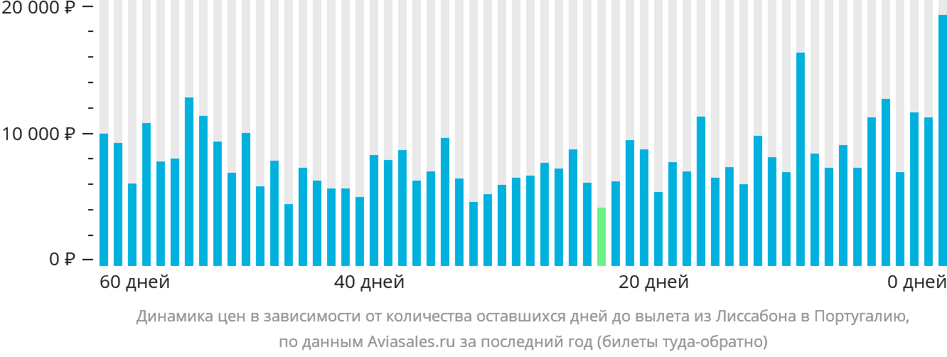Динамика цен в зависимости от количества оставшихся дней до вылета из Лиссабона в Португалию