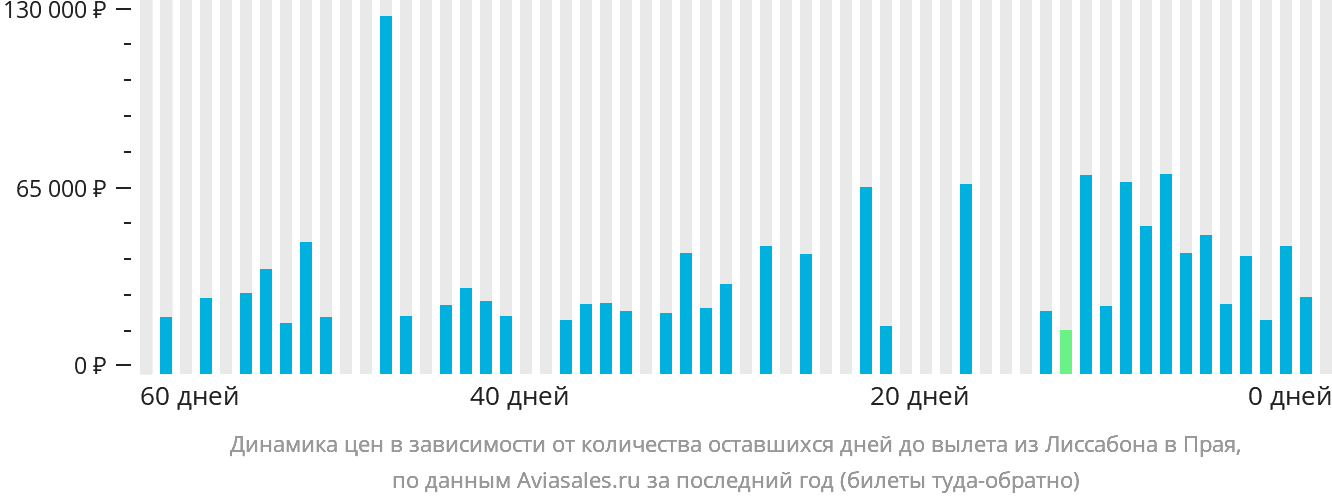 Динамика цен в зависимости от количества оставшихся дней до вылета из Лиссабона в Праю