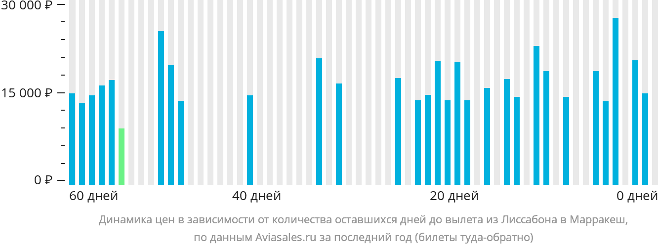 Динамика цен в зависимости от количества оставшихся дней до вылета из Лиссабона в Марракеш