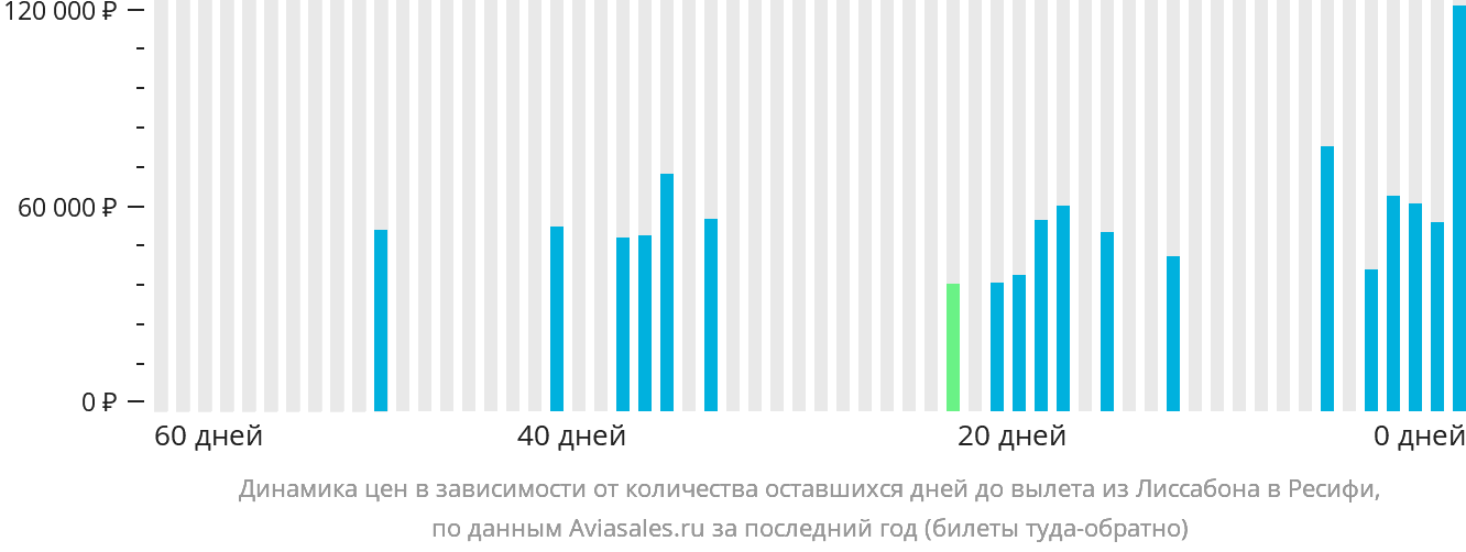 Динамика цен в зависимости от количества оставшихся дней до вылета из Лиссабона в Ресифи