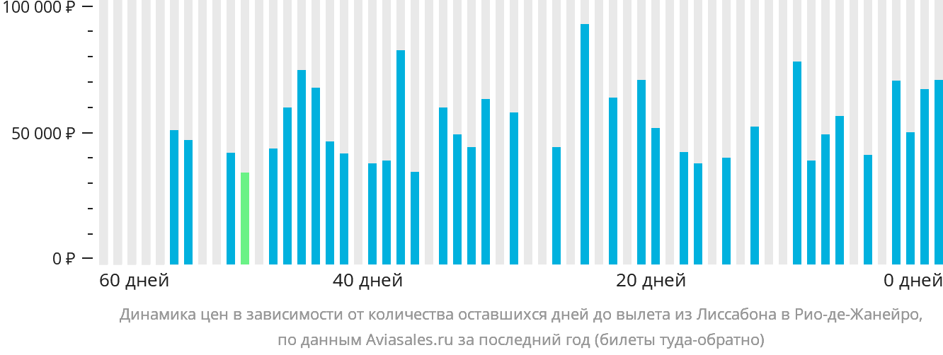 Динамика цен в зависимости от количества оставшихся дней до вылета из Лиссабона в Рио-де-Жанейро