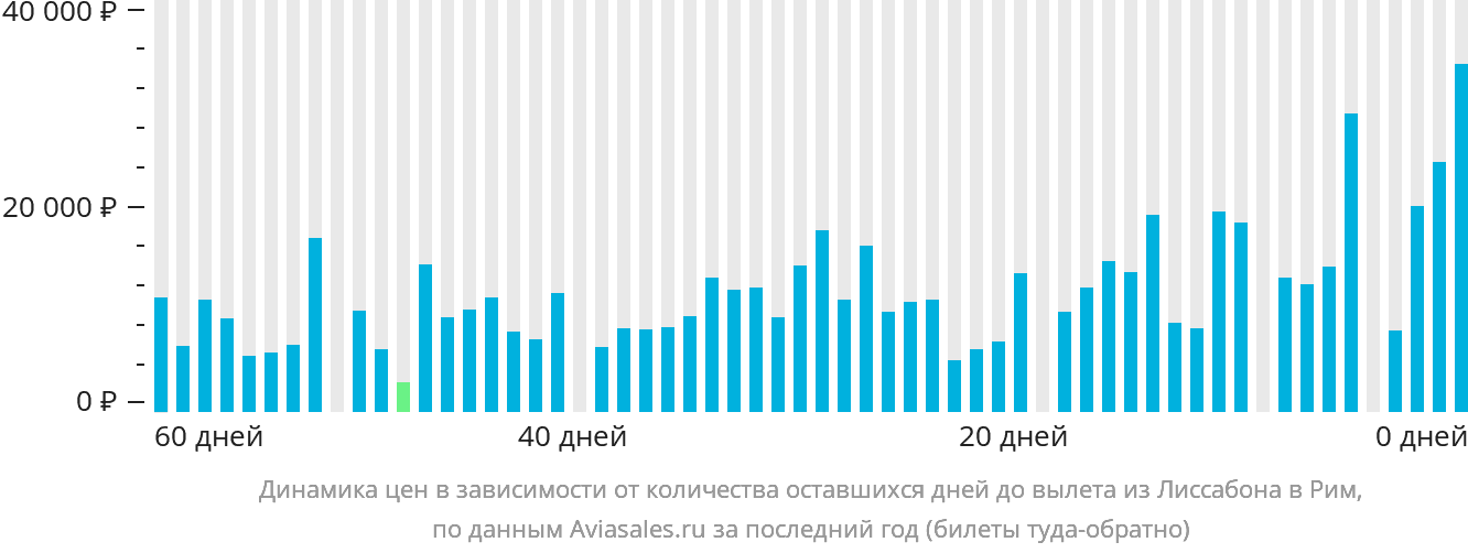 Динамика цен в зависимости от количества оставшихся дней до вылета из Лиссабона в Рим