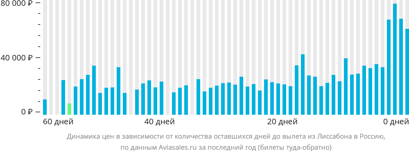 Динамика цен в зависимости от количества оставшихся дней до вылета из Лиссабона в Россию