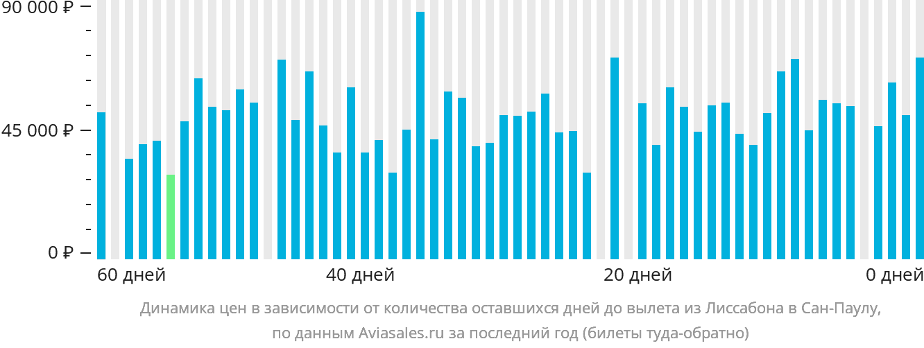 Динамика цен в зависимости от количества оставшихся дней до вылета из Лиссабона в Сан-Паулу
