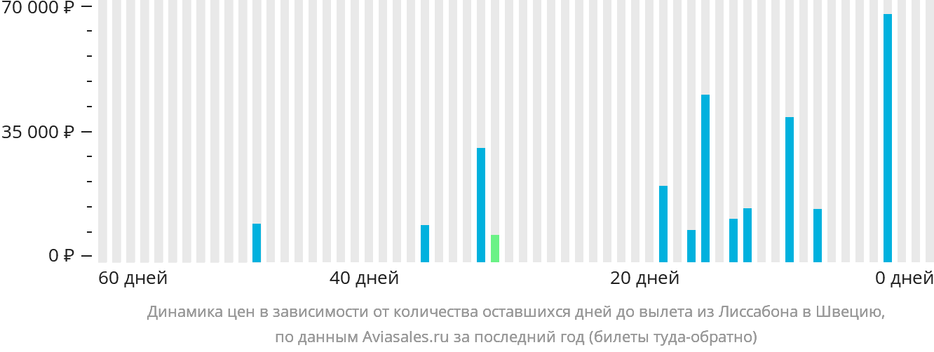 Динамика цен в зависимости от количества оставшихся дней до вылета из Лиссабона в Швецию