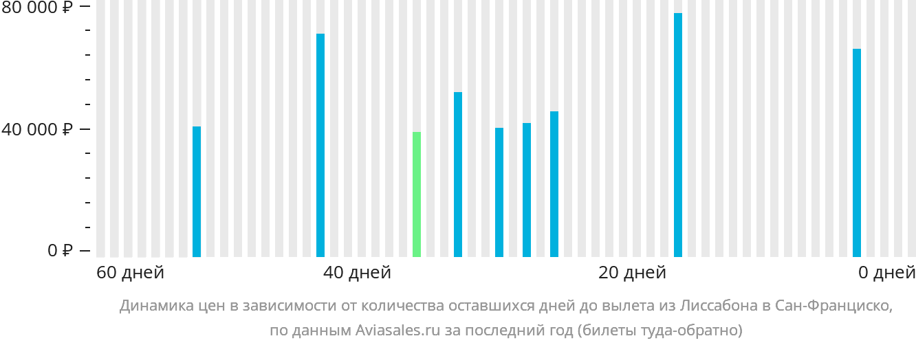 Динамика цен в зависимости от количества оставшихся дней до вылета из Лиссабона в Сан-Франциско