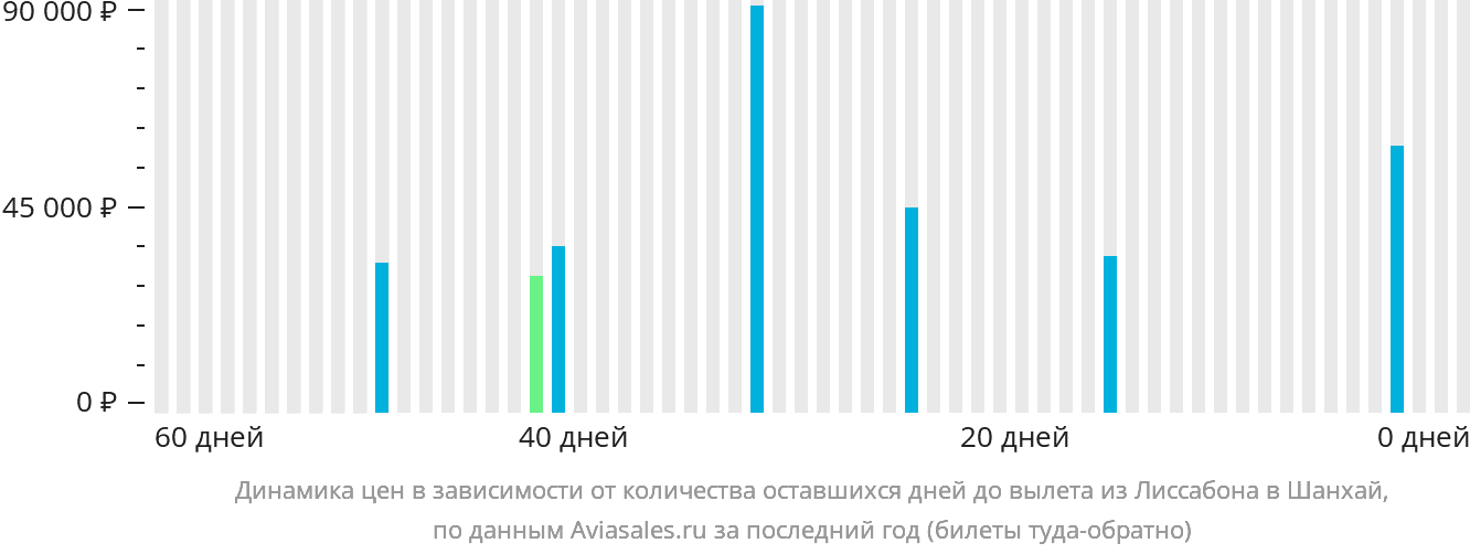 Динамика цен в зависимости от количества оставшихся дней до вылета из Лиссабона в Шанхай