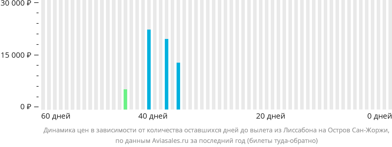 Динамика цен в зависимости от количества оставшихся дней до вылета из Лиссабона на Сан-Жоржи
