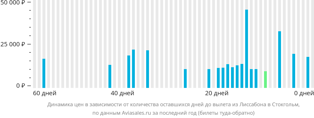 Динамика цен в зависимости от количества оставшихся дней до вылета из Лиссабона в Стокгольм