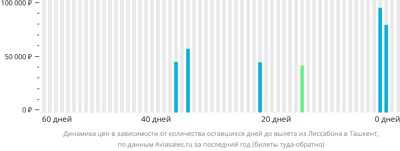 Динамика цен в зависимости от количества оставшихся дней до вылета из Лиссабона в Ташкент