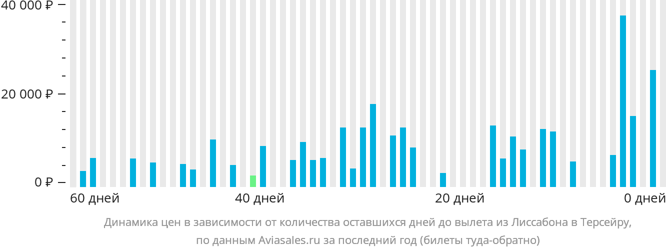 Динамика цен в зависимости от количества оставшихся дней до вылета из Лиссабона на Терсейру