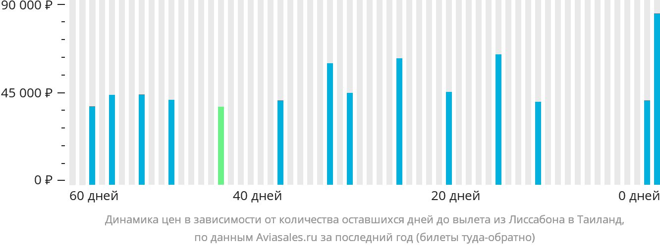 Динамика цен в зависимости от количества оставшихся дней до вылета из Лиссабона в Таиланд