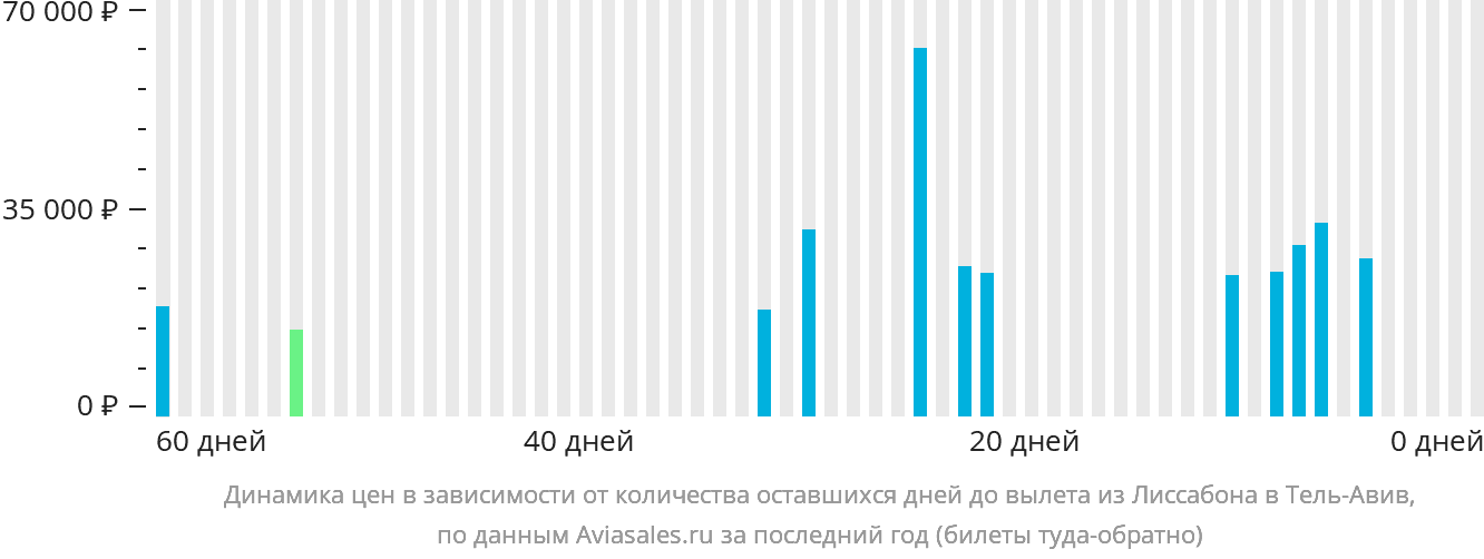 Динамика цен в зависимости от количества оставшихся дней до вылета из Лиссабона в Тель-Авив