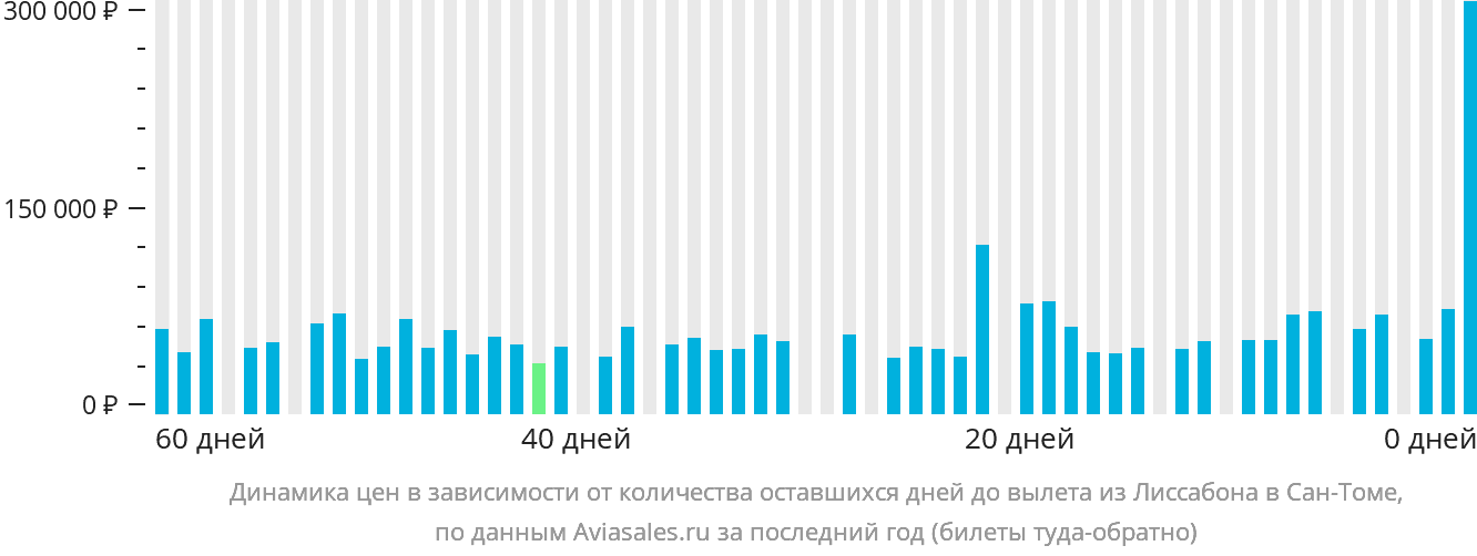 Динамика цен в зависимости от количества оставшихся дней до вылета из Лиссабона в Сан-Томе