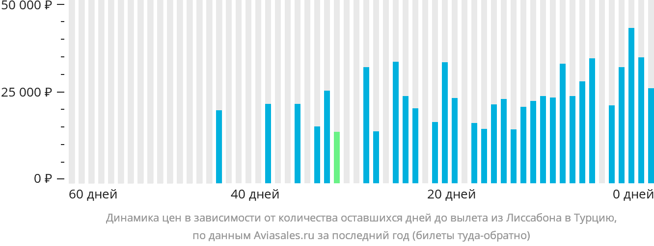 Динамика цен в зависимости от количества оставшихся дней до вылета из Лиссабона в Турцию