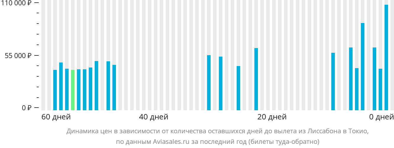 Динамика цен в зависимости от количества оставшихся дней до вылета из Лиссабона в Токио